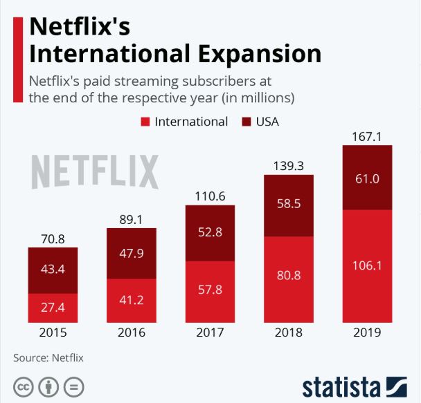 Netflix