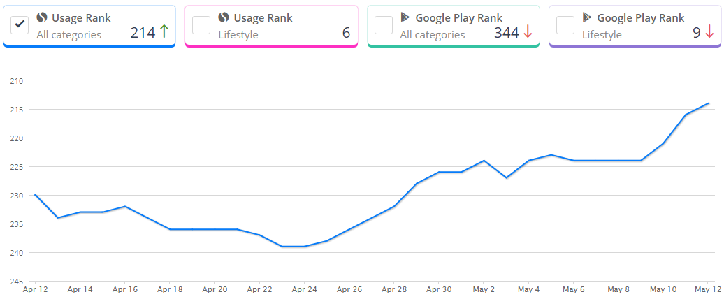 success chart of Bumble