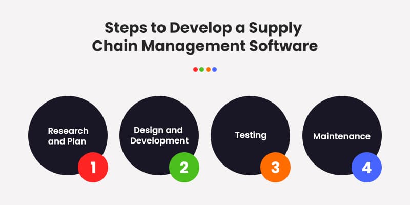 Steps to Develop a Supply Chain Management Software