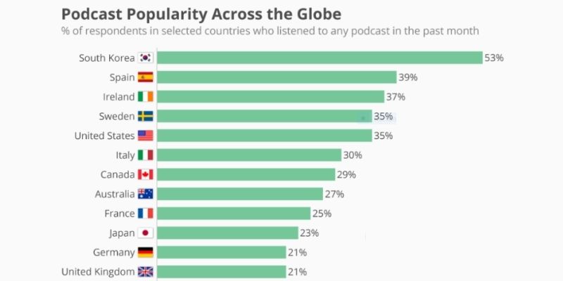 Podcast popularity across the globe