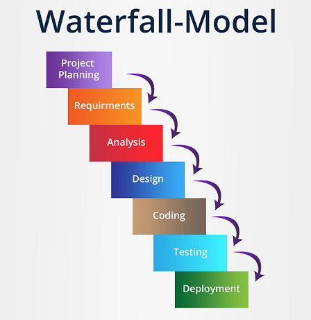 Waterfall-methodology