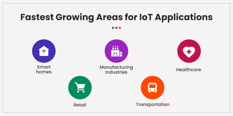 Fastest-Growing-Areas-for-IoT-Applications