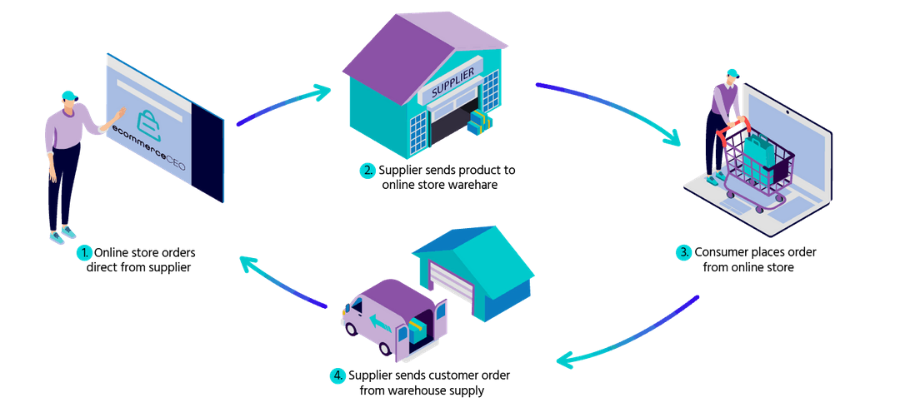 e-commerce-business-model