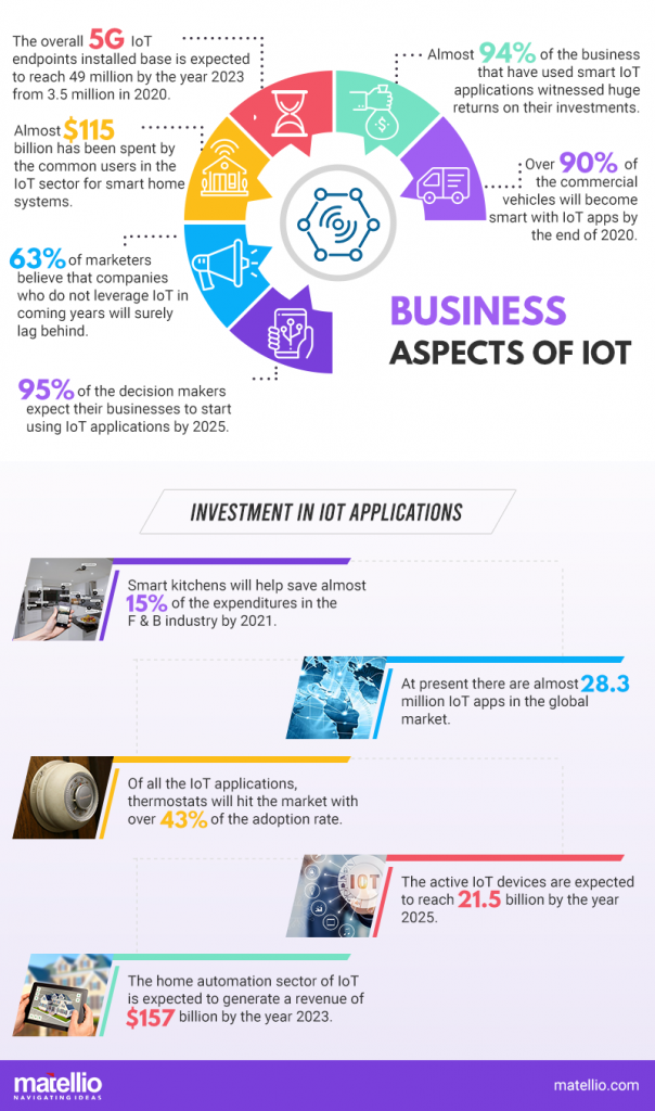 cost of iot app