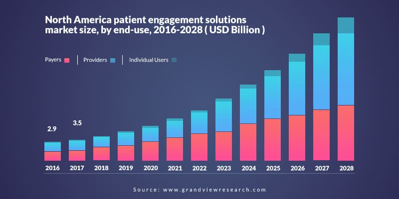 patient engagement software market