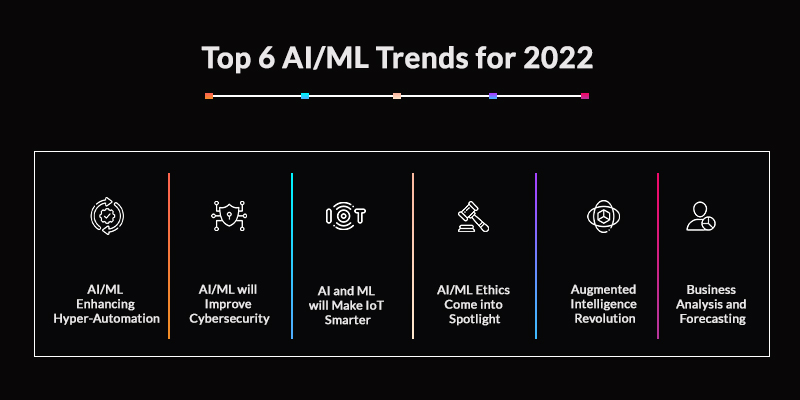 Top 6 AI/ML Trends for 2022