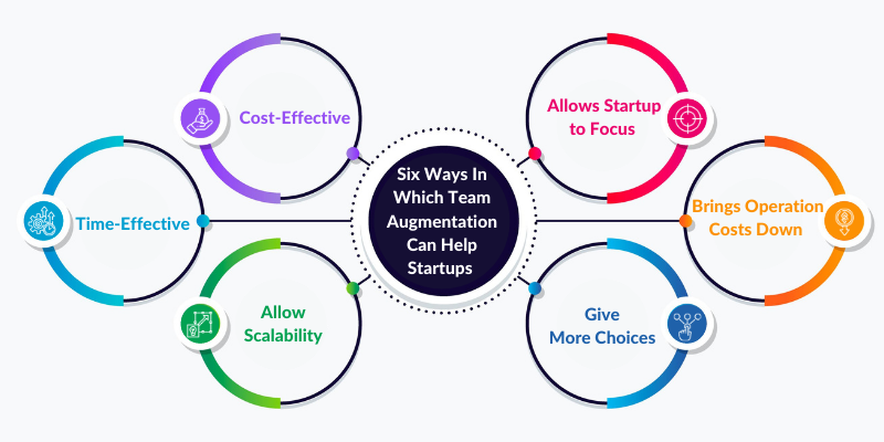 Six Ways In Which Team Augmentation Can Help Startups