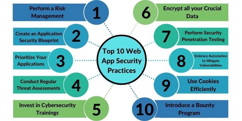 Top 10 Web App Security Practices