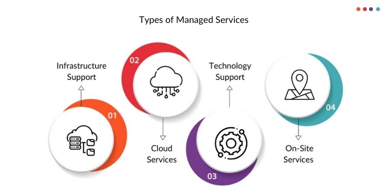 Types of Managed Services 