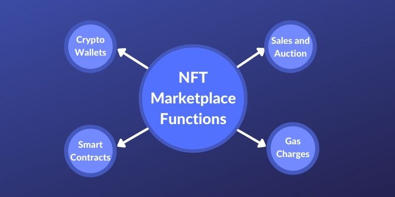 NFT Marketplace Functions