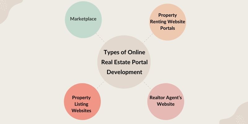 Types of Online Real Estate Portal Development
