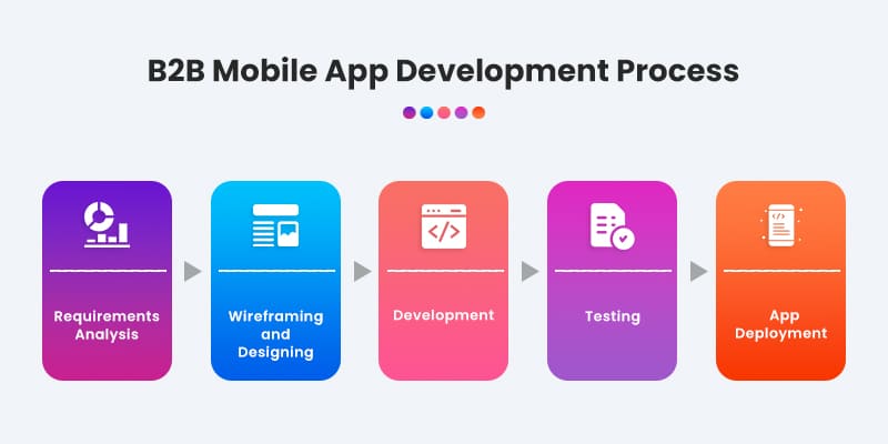 B2B-Mobile-App-Development-Process