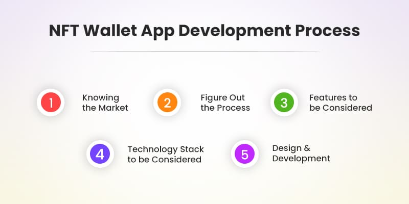 NFT-Wallet-App-Development-Process