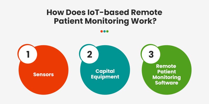 How-Does-IoT-based-Remote-Patient-Monitoring-Work