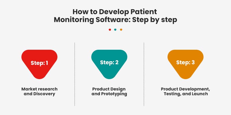 How-to-Develop-Patient-Monitoring-Software-Step-by-step