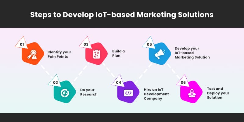 Steps-to-Develop-IoT-based-Marketing-Solutions