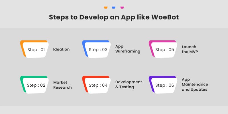 Steps-to-Develop-an-App-like-WoeBot