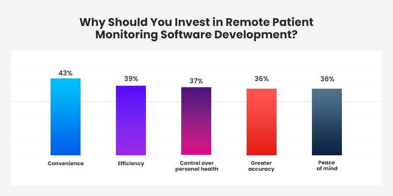 Why-Should-You-Invest-in-Remote-Patient-Monitoring-Software-Development