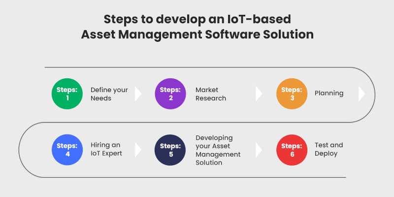 Steps-to-develop-an-IoT-based-Asset-Management-Software-Solution