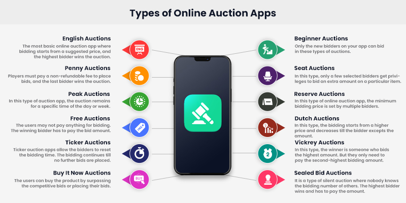 Types of Online Auction Apps