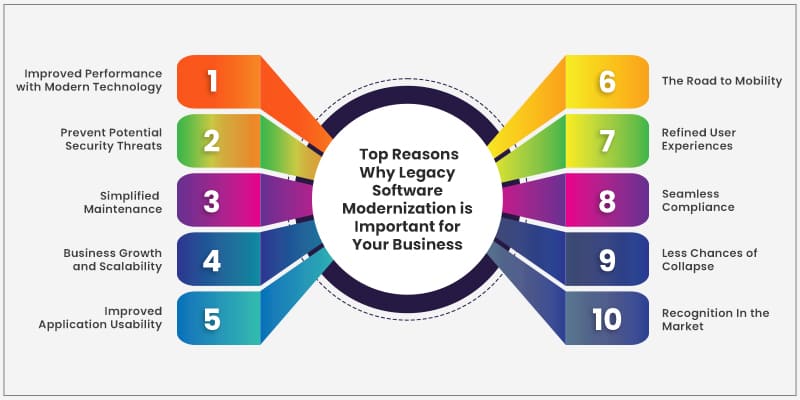 10 Reasons Why You Should Consider Legacy Software Modernization for