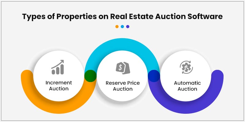 Types of Properties on Real Estate Auction Software