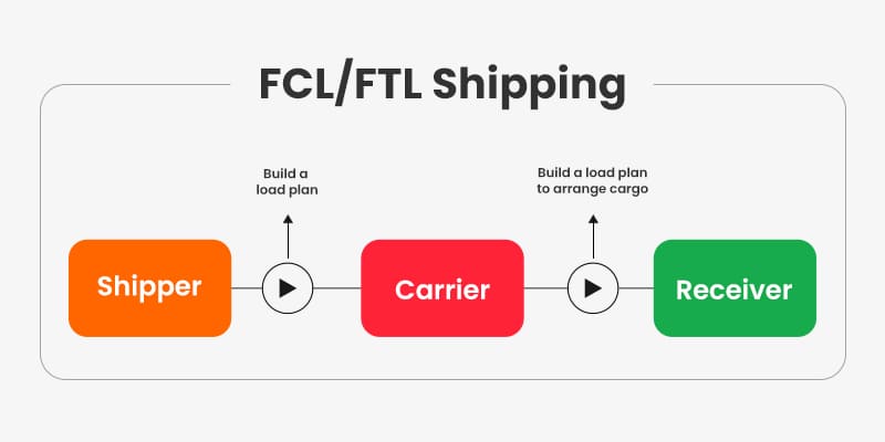 FCL FTL Shipping