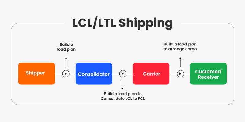 LCL LTL Shipping