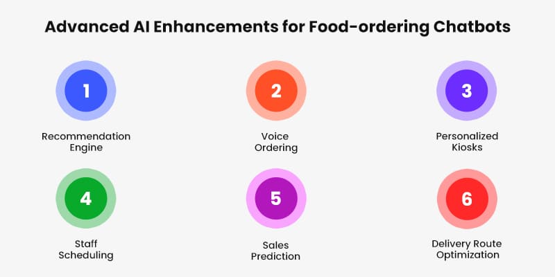 Advanced-AI-Enhancements-for-Food-ordering-Chatbots