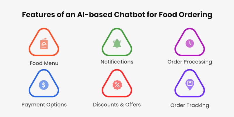 Features-of-an-AI-based-Chatbot-for-Food-Ordering