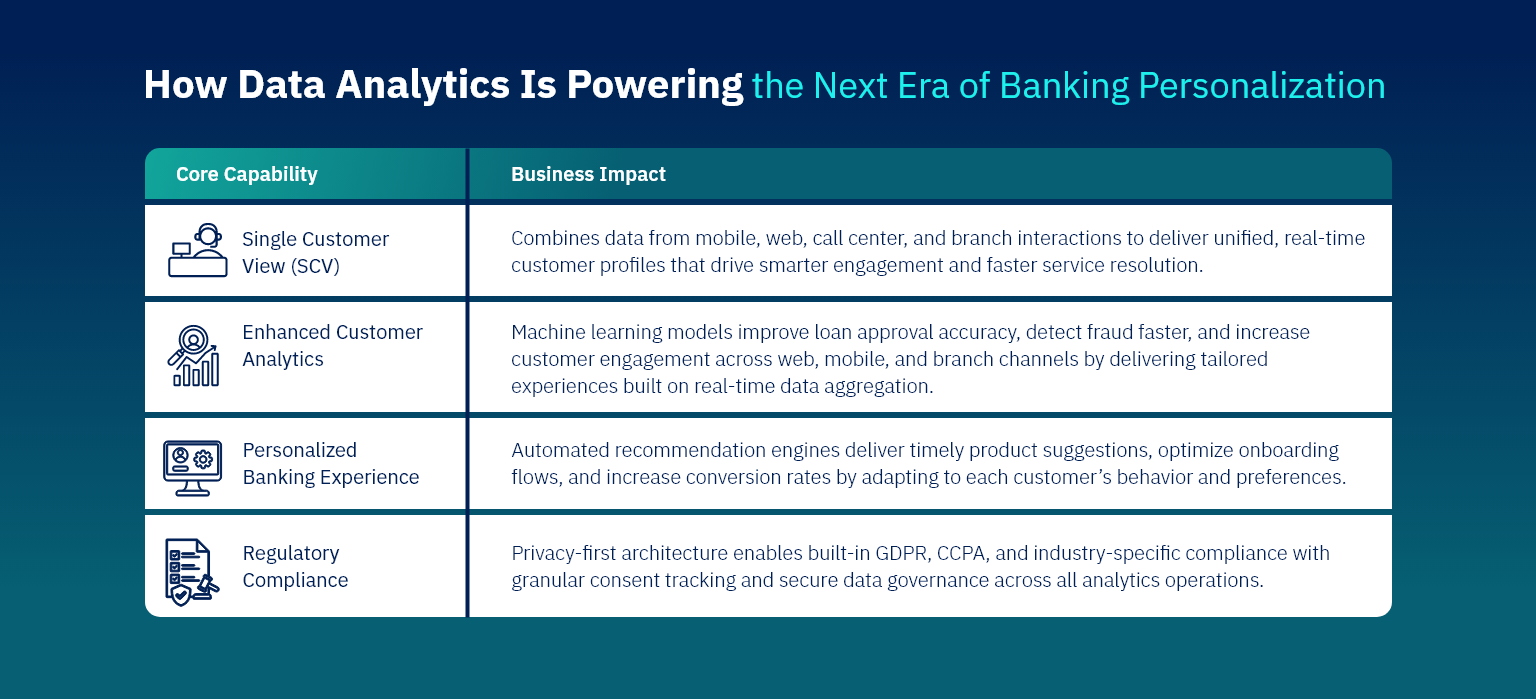 Data Analytics in Banking