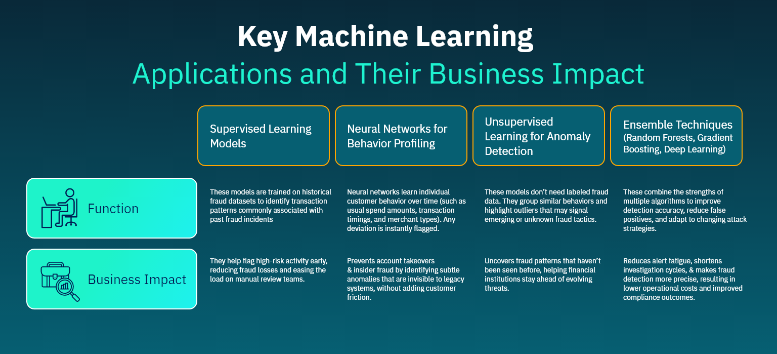 Machine learning and their business impact