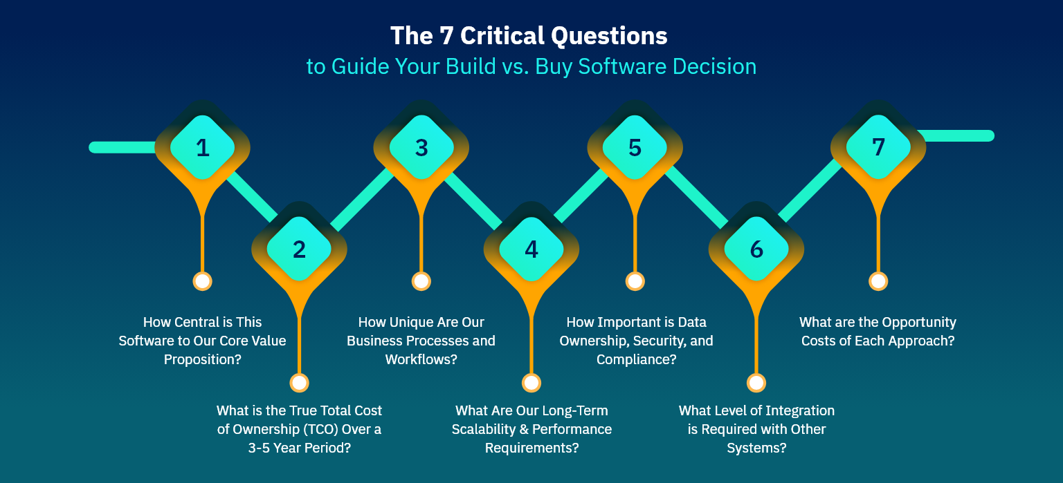 7 key questions to guide build vs buy software decisions on cost, scalability, security, and integration.