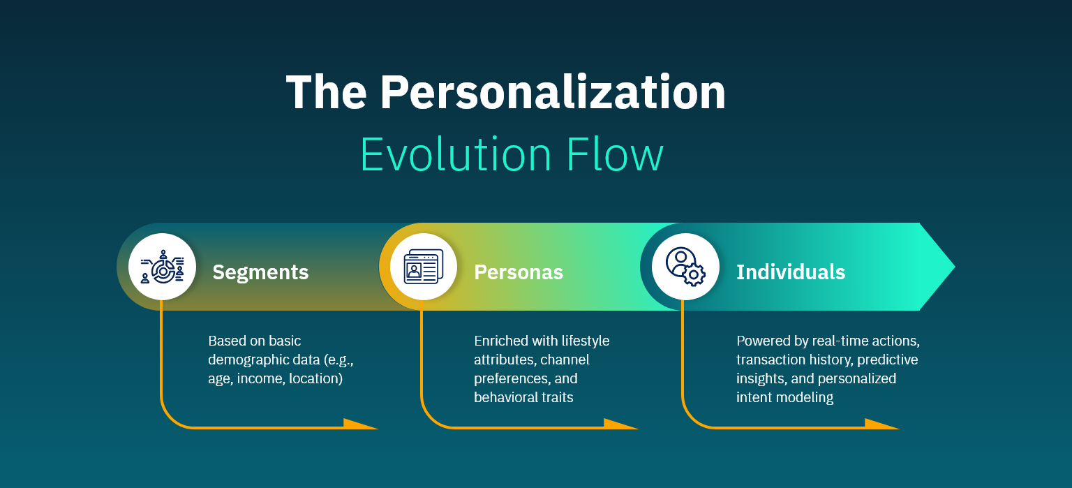 Personalization Evolution Flow