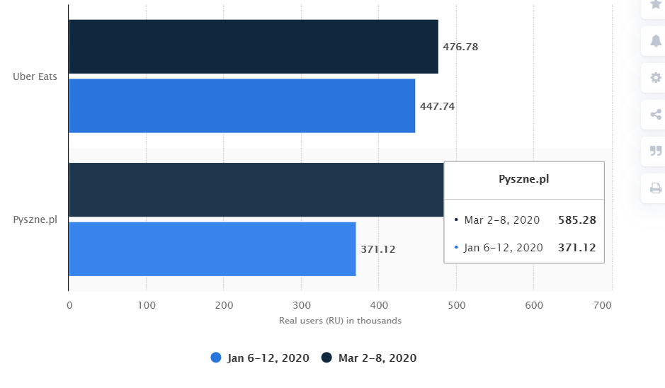 Statista - Online Food Delivery App