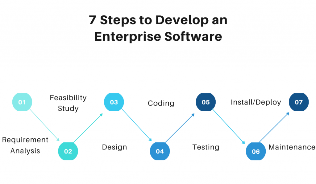 7-steps-to-develop-an-enterprise-software