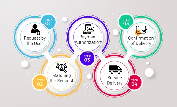 How On-demand Apps Work