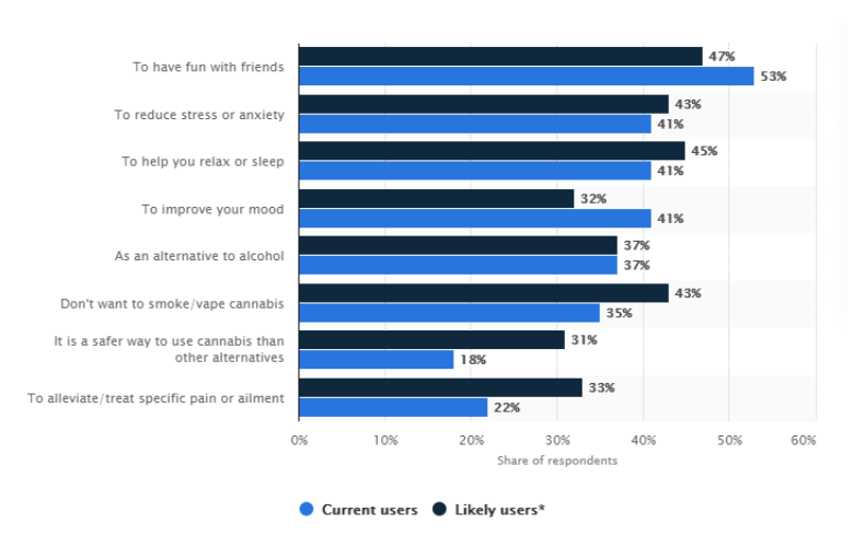 Present State of the Cannabis Market