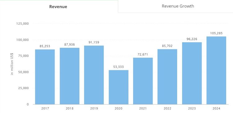 revenues of the car rental app market