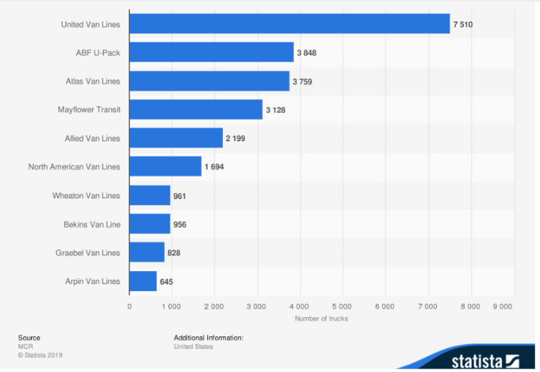 Largest moving companies