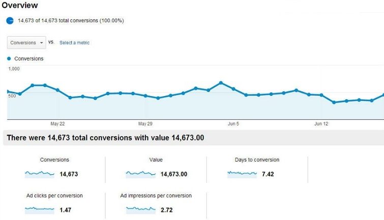Paid Ads Conversion Rates