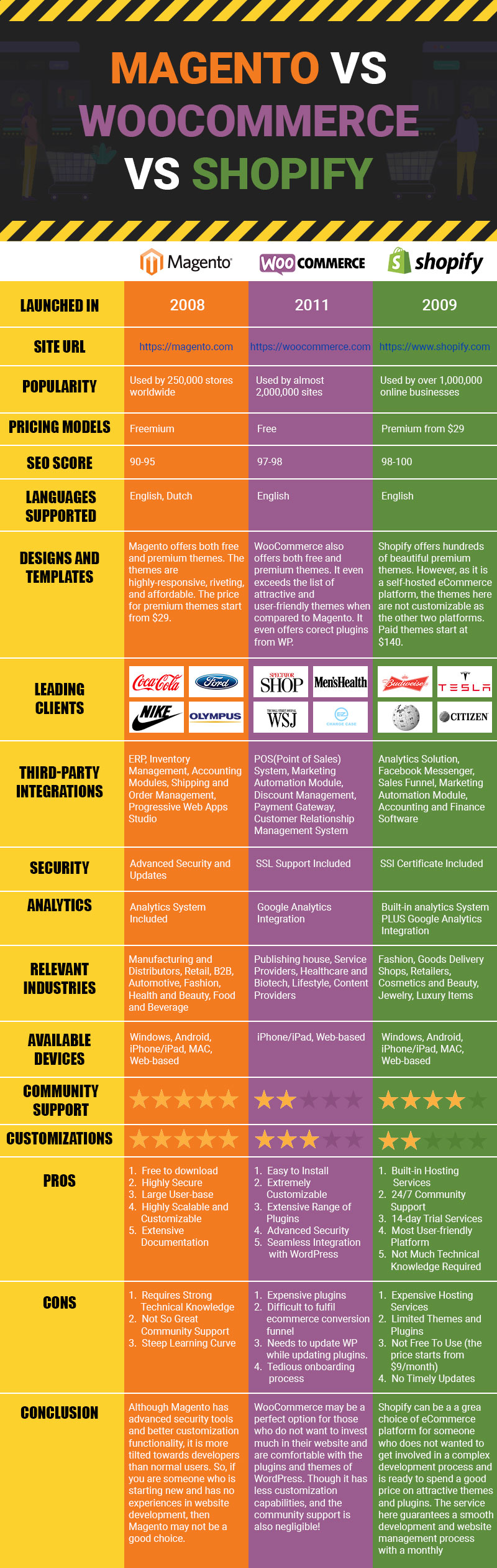 Magento vs WooCommerce vs Shopify : Which eCommerce Platform is the Best