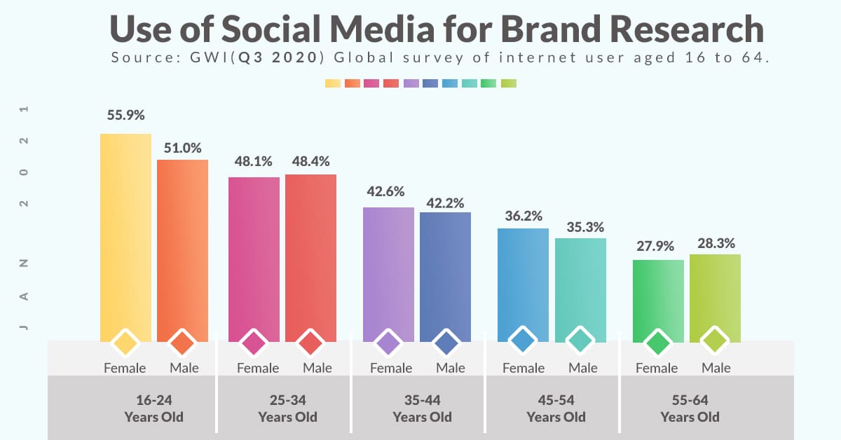 Social media for brand researh