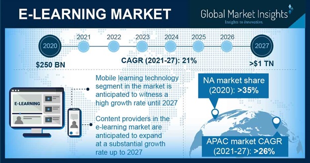 eLearning Market Size