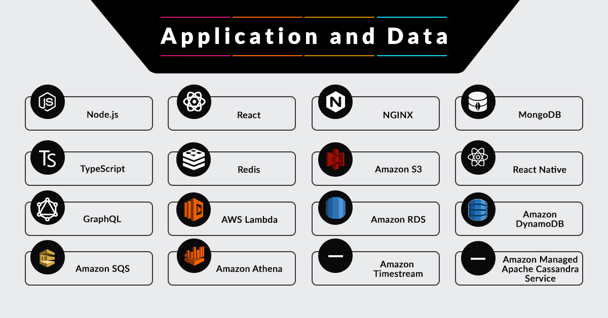 Application & Data Technology