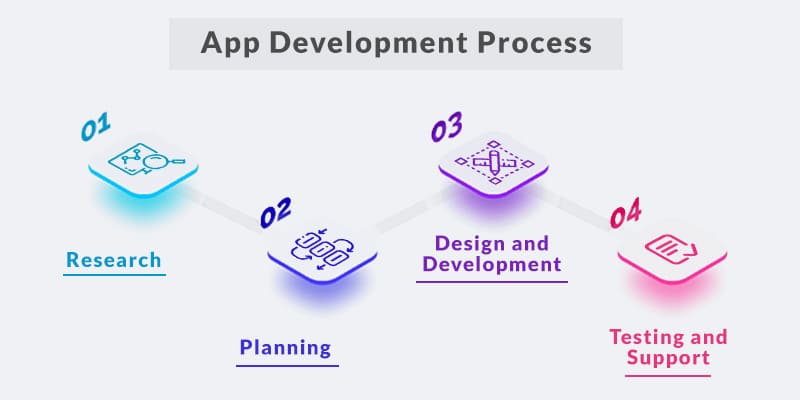 App Development Process