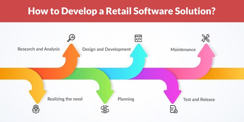 retail software development space