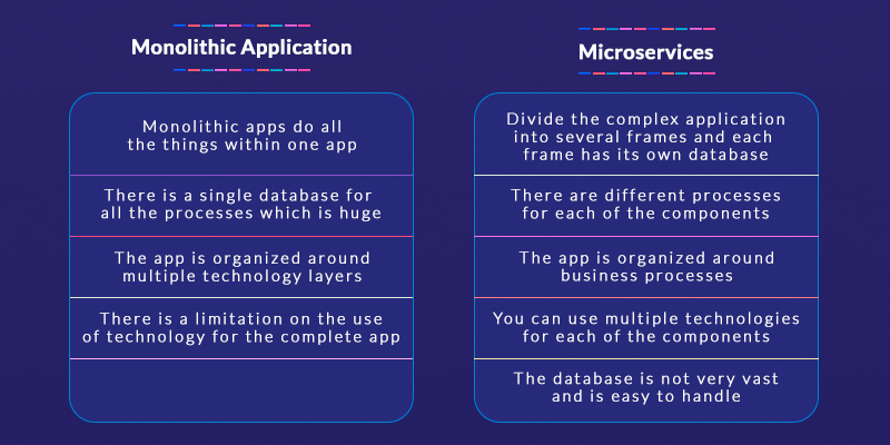 microservices and monolithic app