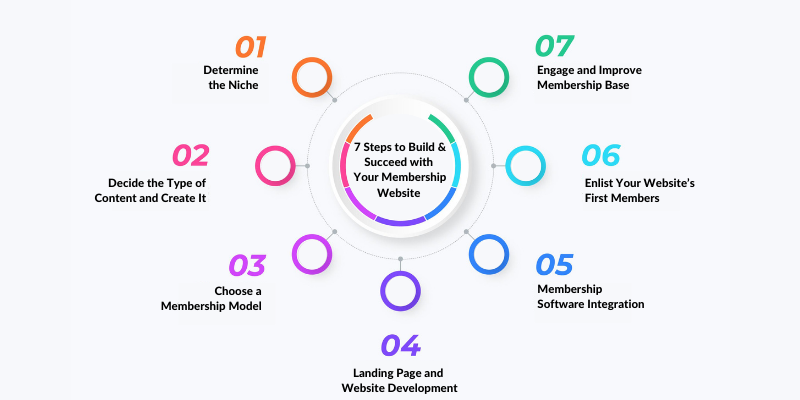 7 Steps to Build & Succeed with Your Membership Website