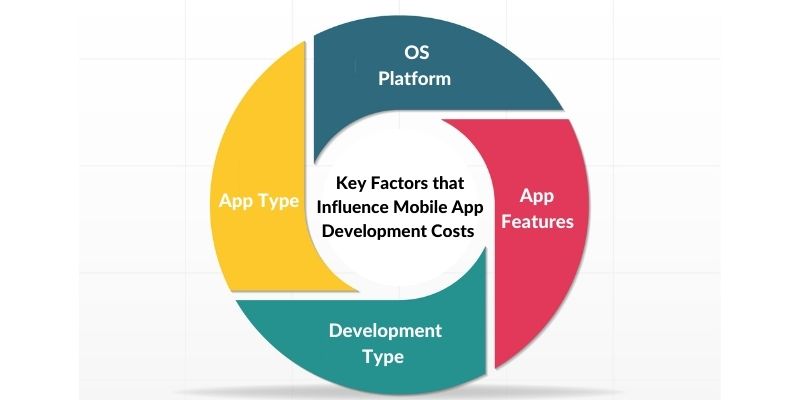 Key Factors that Influence Mobile App Development Costs